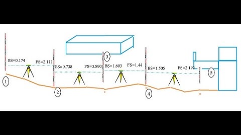 Principles of Surveying Lecture 5.1 (Inverted staff example )