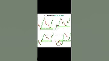 Types of buy zone and sell zone #trading #forex #chartanalysis