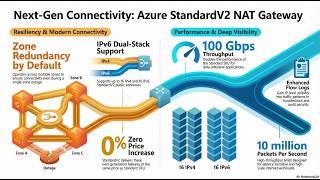 Azure Networking Concept - Azure StandardV2 NAT Gateway Features