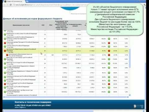 Исполнение расходов федерального бюджета за 2011 год