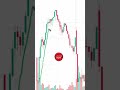 #hangingmanpatten #hangingmancandlestickpattern #hangingmancandle #shorts #stockstv #reversaltrading