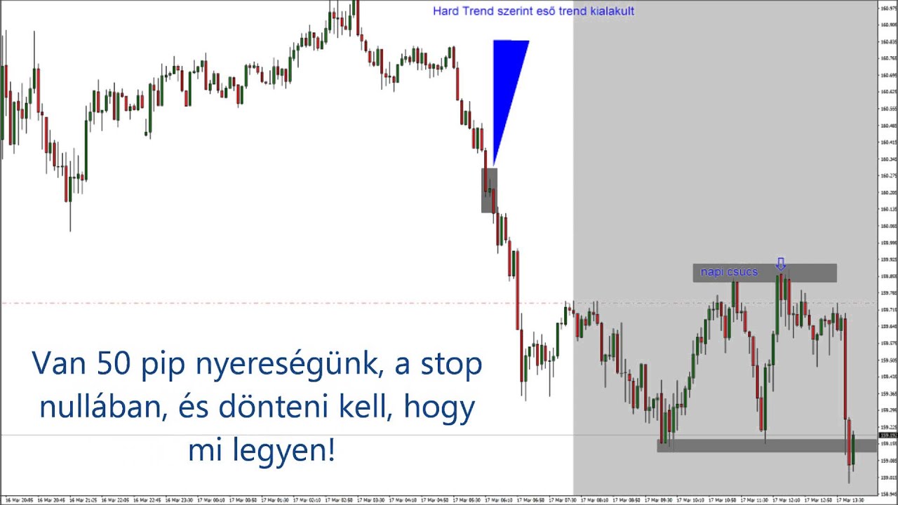 bináris opciós stratégia a diagramokon