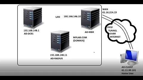 Server 2008 R2- VPN With RADIUS Server Part-3/4
