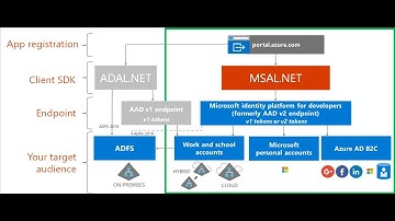 MSAL: Azure Active Directory Authentication in Xamarin.Forms (C# - Xaml)