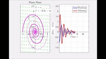 Supplemental Vids For Diff Eq. - Sec 2.1 Phase Plane for Harmonic Osc Ex (c)