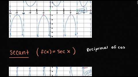 5.9: Graphing Reciprocal Functions (Part 1)