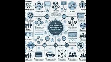 Understanding ArchiMate Motivation Diagram