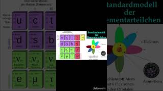 Standardmodell der Elementarteilchen 1 #elements #periodensystem #standardmodel #fermi #atom