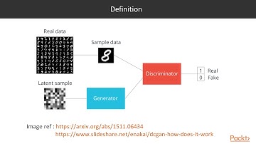 Advanced Deep Learning with Keras: An Intro to Generative Adversarial Networks|packtpub.com