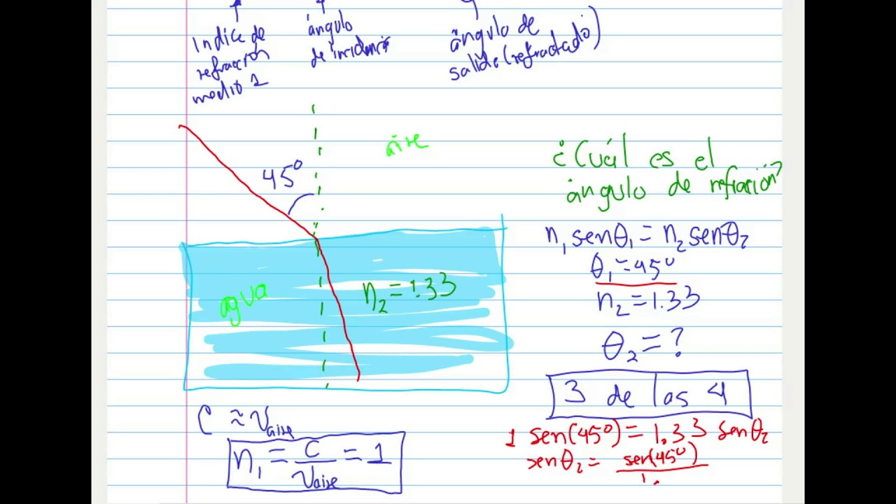 ley de snell ejercicios
