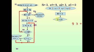 Bài Toán Và Thuật Toán, Sắp Xếp bằng trao đổi 01