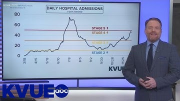 Austin-Travis County approaching Stage 5 | KVUE