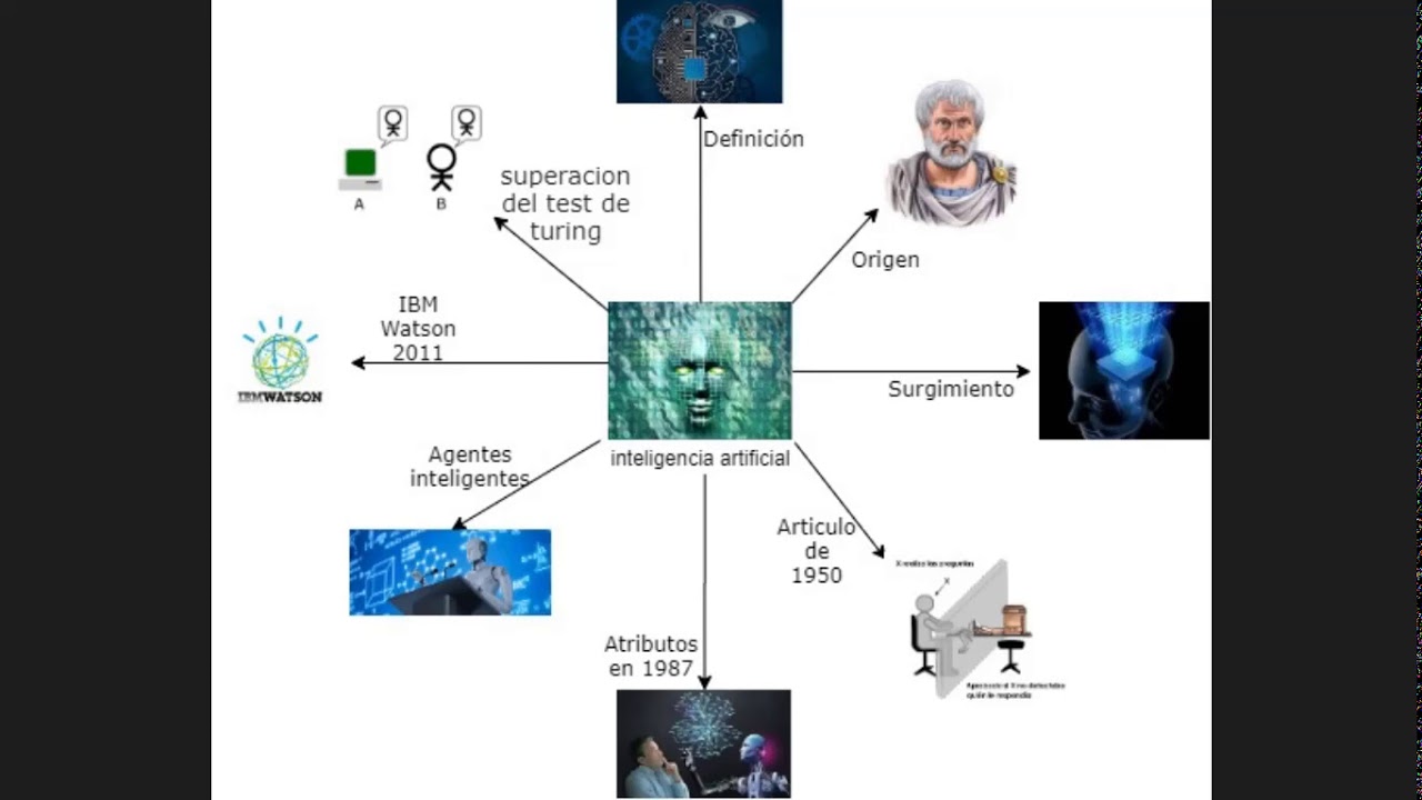 mapa mental historia de la inteligencia artificial - YouTube