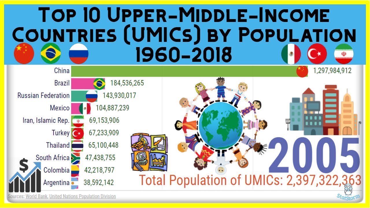 Income countries. Upper Middle Income. UMIC каталог. Upper Middle Market.