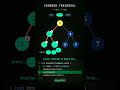 InOrder Traversal | sorting Algorithm of Inorder Traversal #dsa #coding #inorder