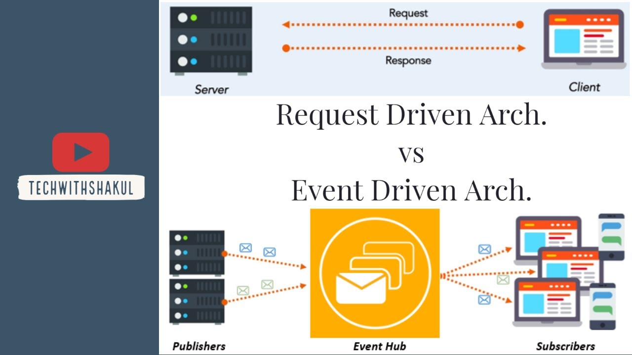 Driven architecture. Event Driven. Event Driven Design. Event Driven архитектура. Event-Driven-система.