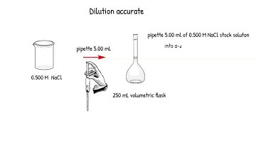 Dilution factor video