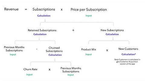 Forecastr Revenue Model Build: Advanced Subscriptions