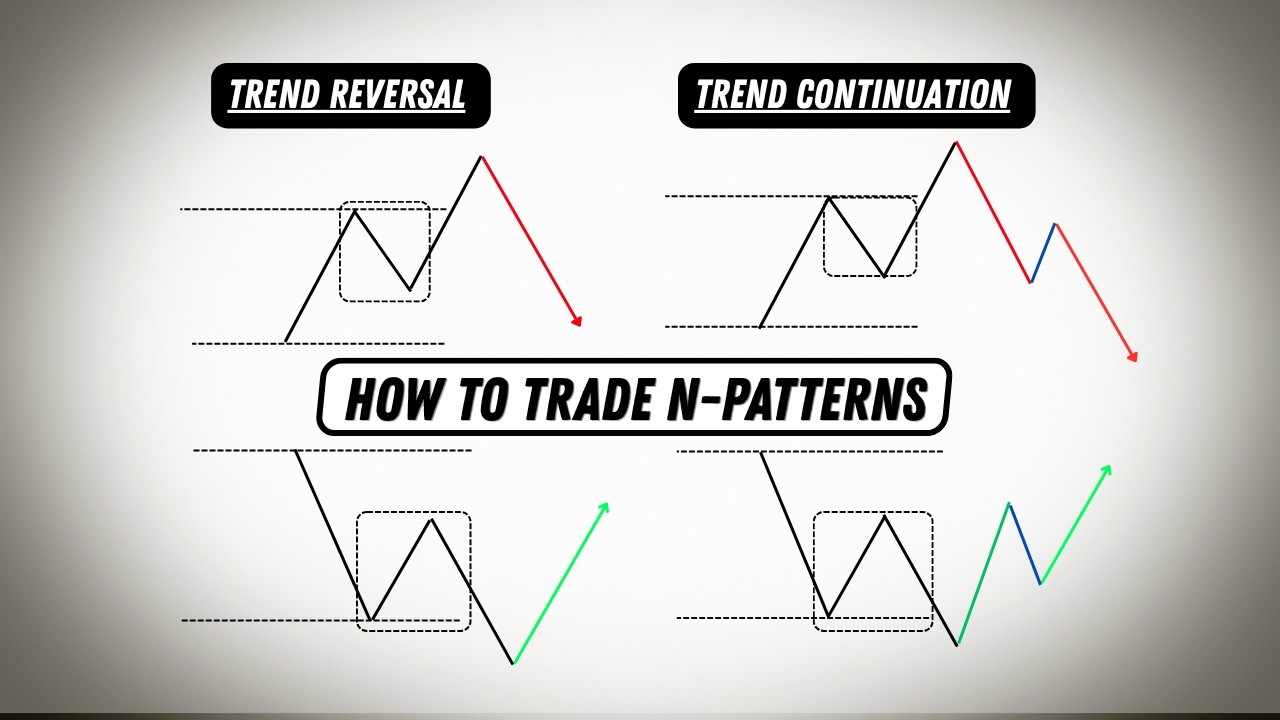 N-pattern | How to trade Trend Continuation? - part 2 - YouTube