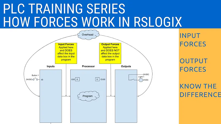 How Forces Work in Allen Bradley RsLogix 500 Micrologix and SLC PLC.  Input Forces and Output Forces
