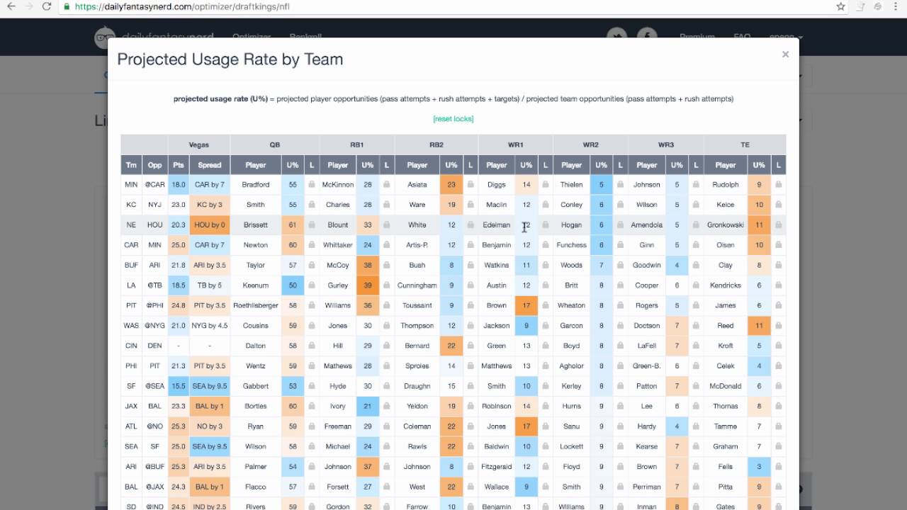 NFL Usage Rate Projections by Team - Daily Fantasy Nerd