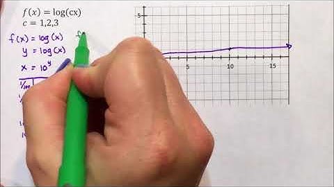 Logarithmic Graph - Comparing Three Arguments