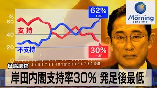 世論調査　岸田内閣支持率30％ 発足後最低【モーサテ】（2023年11月27日）