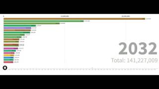 World Statistics - Highest Death-rate from 1950 to 2099 in 4k