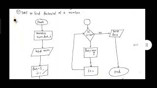 PPS College Assignment 1 Notes || Programming For Problem Solving || C Language Programming | Coding