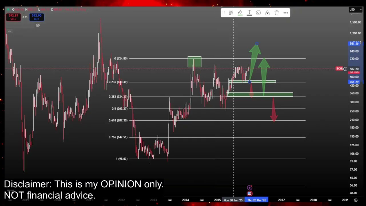 Взрывной рост Bitcoin Cash до $1000!? Прогноз цены и технический анализ криптовалюты BCH на сегод...