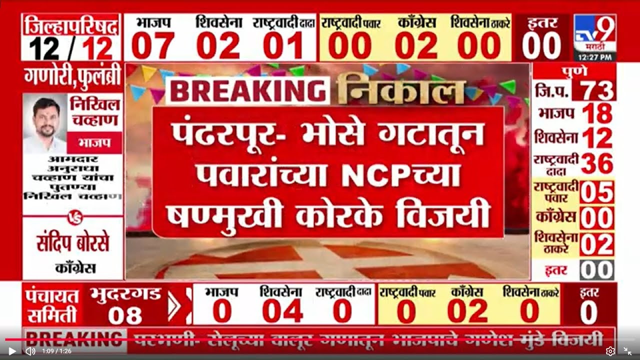 Pandhapur  ZP Election Result 2026 | पंढरपुरात भोसे गटातून पवारांच्या NCPच्या षण्मुखी कोरके विजयी