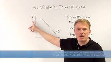 aggregate demand curve cfa-course.com