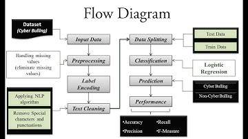 Cyber Bullying Detection and Classification By Logistic Regression Using PYTHON