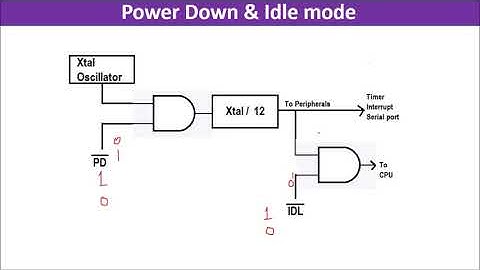 Lecture 41 : Power Saving Modes of MSP430 | Power down mode | Idle mode