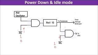 Lecture 41 : Power Saving Modes of MSP430 | Power down mode | Idle mode