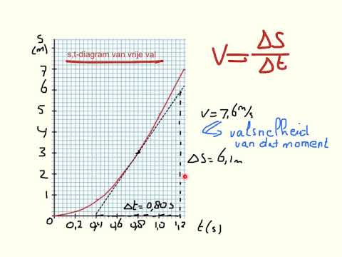 Video: Wat beïnvloedt de beweging van een vallend voorwerp?