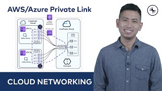 AWS/Azure Private Link