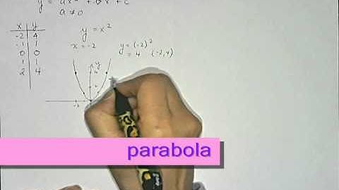 FOM11 7.2 Basic Quadratic function, its graph and properties