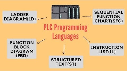 Type of PLC Programming Languages || LD || ST || SFC || FBD || IL
