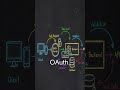 Backend Authentication: Secure Your APIs #backendauth #oauth2.0 #jwttokens