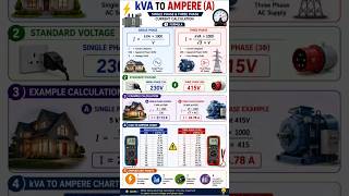 KVA TO Amperes ⚡ #youshorts #engineering #electrical #education #electrician