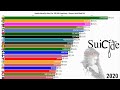 Maiores Taxas de Suicídio do Mundo | Por 100 Mil Habitantes