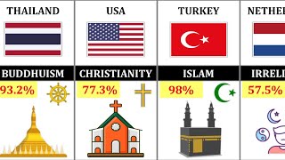 Major Religions From Each Country  ✝ Christian, ☪ Islam,  Hindu, ☸ Buddhist Comparison