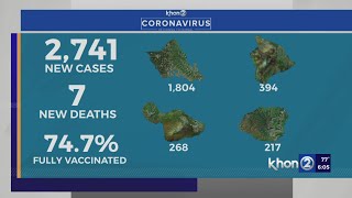 Hawaii reports 2,741 COVID cases, 7 new deaths