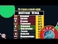 Таблица коэффициентов УЕФА. Итоги групп. Россия гонится за Португалией, Украина за Шотландией.