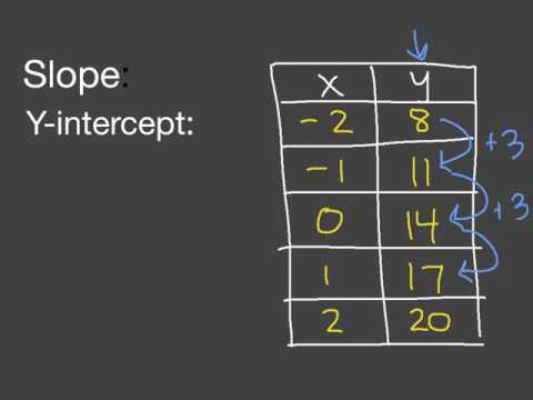 Writing Explicit Functions Given A Table