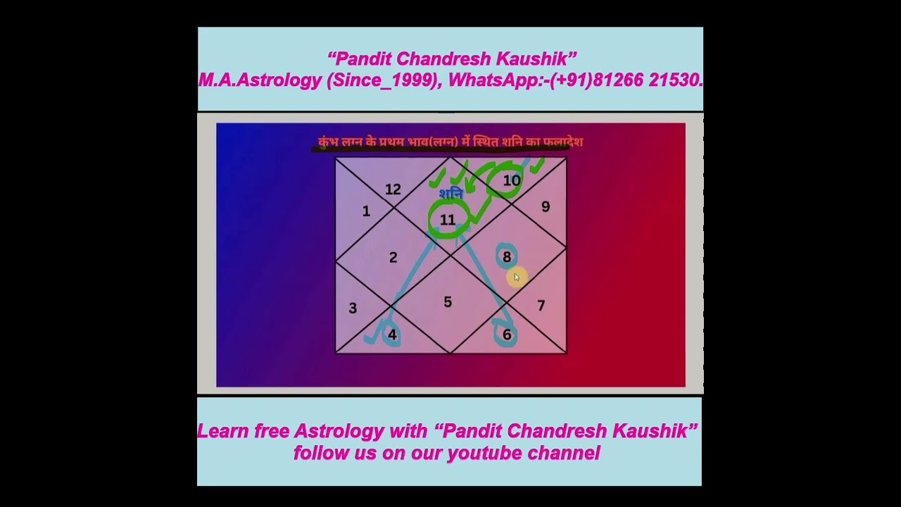 Aquarius-Saturn in first House Prediction and Remedy कुंभ लग्न–शनि प्रथम भाव में फलादेश एवं उपाय