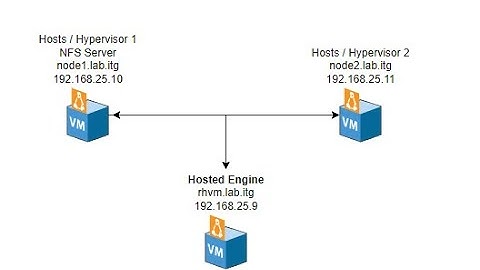Installation Redhat Virtualizations 4.4