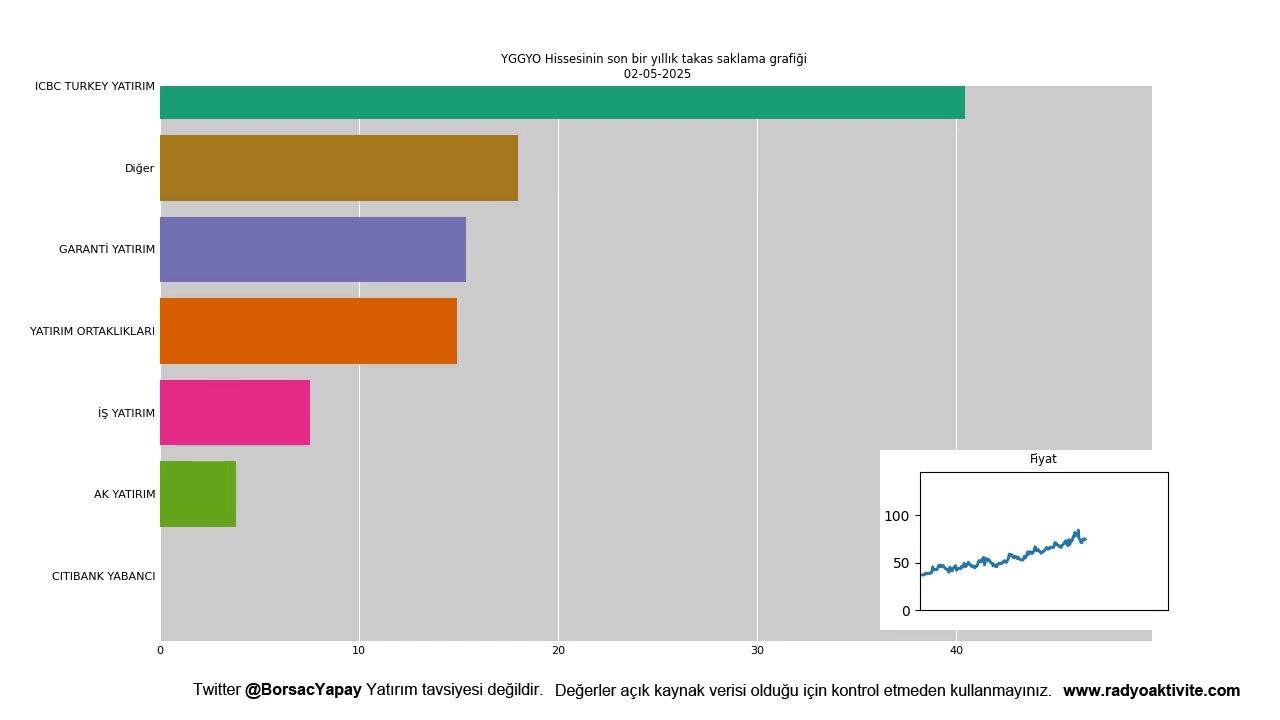 YGGYO - Yeni Gimat GYO hissesinin 2025 Sonu takas animasyonu