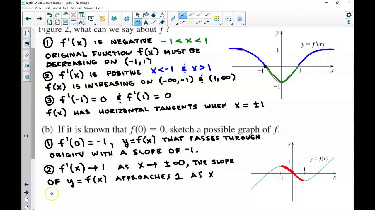 2.8 What does f' say about f? 